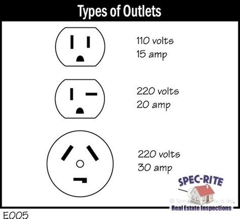 types of 220 volt outlets